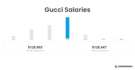 gucci employee salary in india|gucci salary per hour.